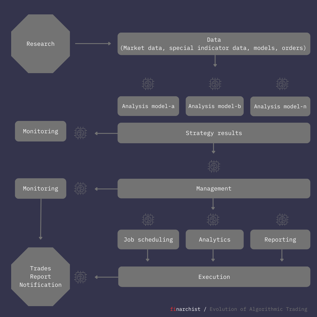 Finarchist algorithm